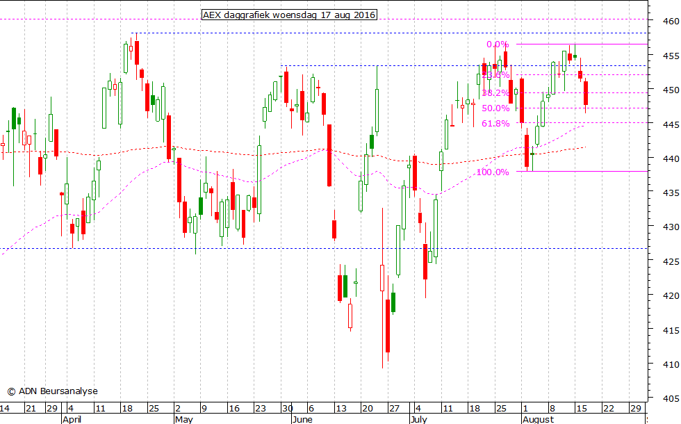 AEX daggrafiek 170816