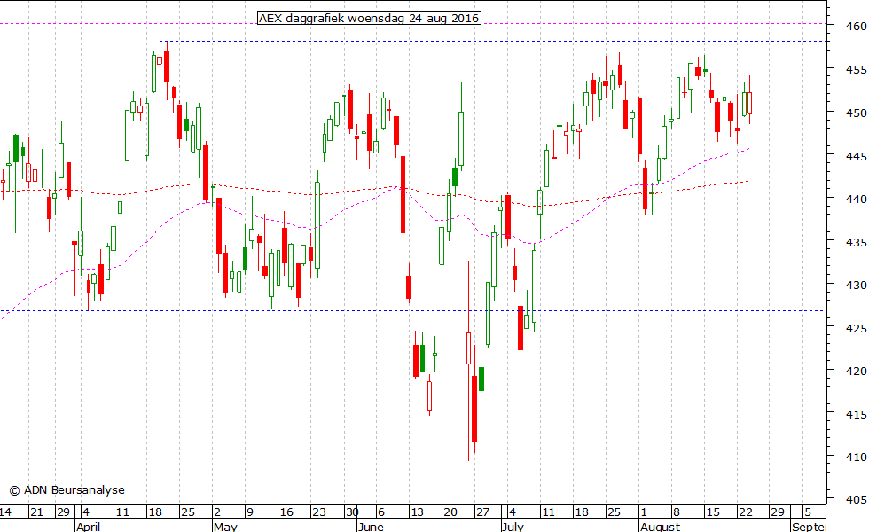 AEX daggrafiek 240816