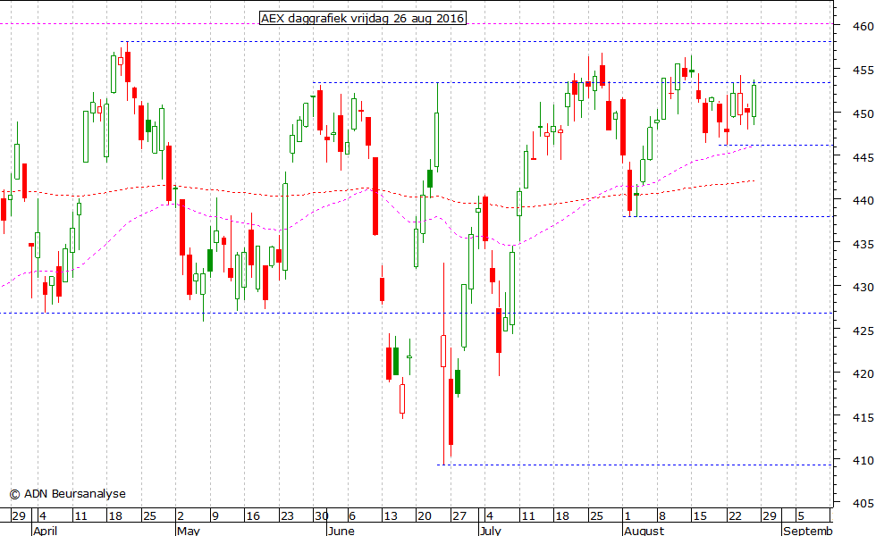 AEX daggrafiek 260816