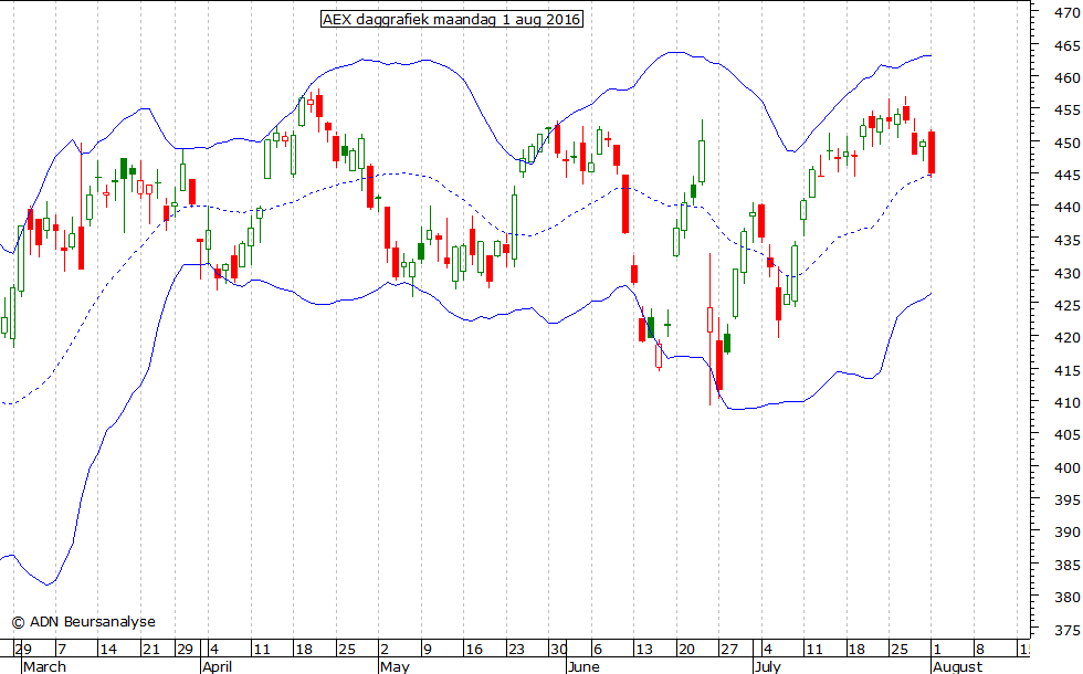 AEX daggrafiek BB 010816