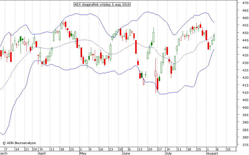 AEX daggrafiek BB 050816