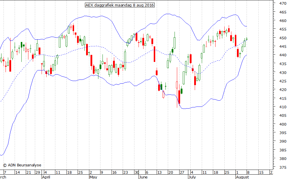 AEX daggrafiek BB 080816