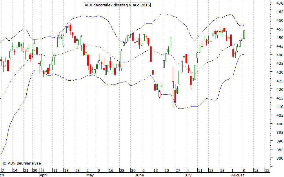 AEX daggrafiek BB 090816