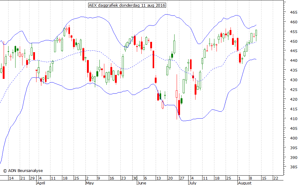 AEX daggrafiek BB 110816