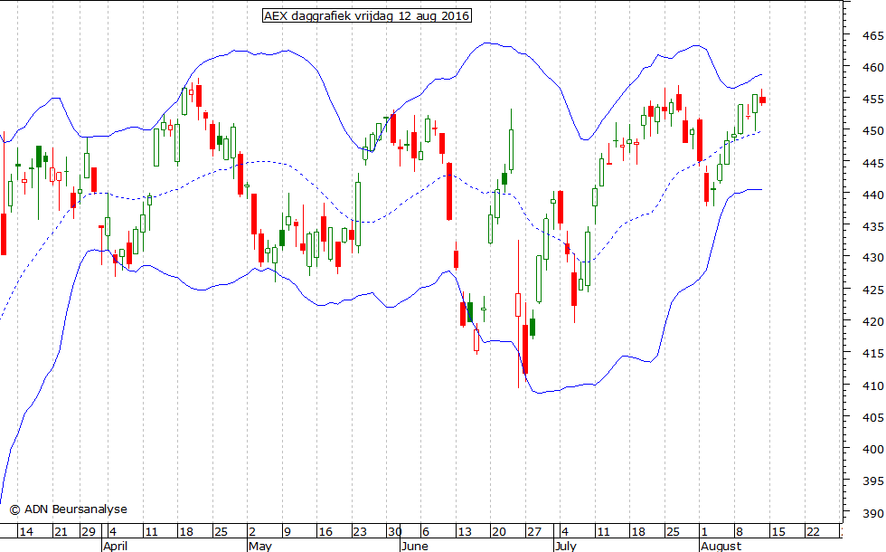 AEX daggrafiek BB 120816