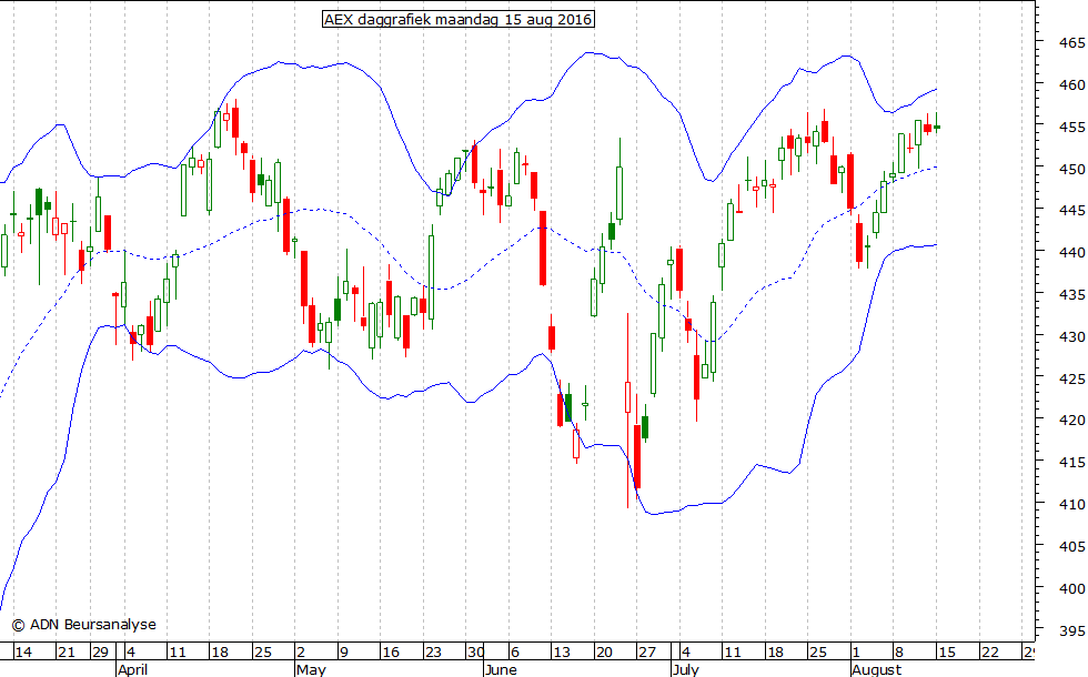 AEX daggrafiek BB 150816