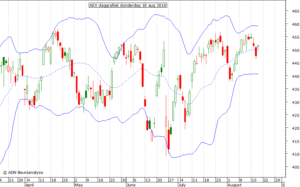 AEX daggrafiek BB 180816