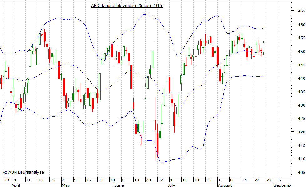 AEX daggrafiek BB 260816