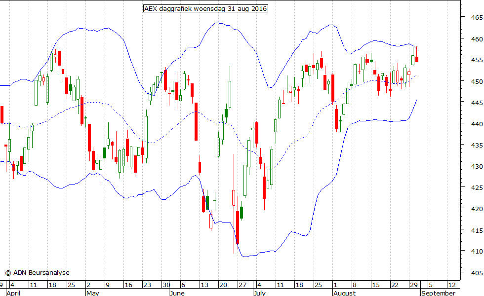 AEX daggrafiek BB 310816