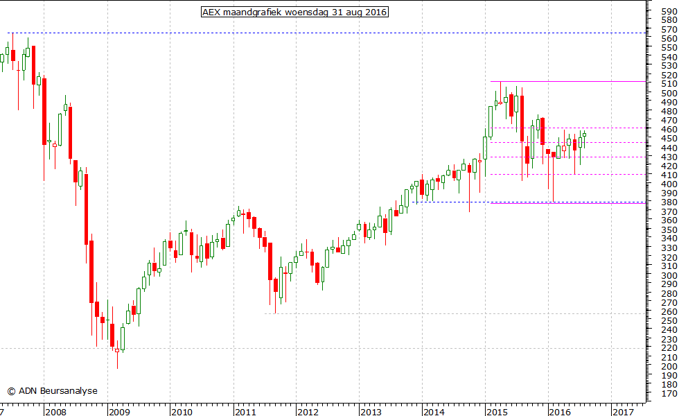 AEX maandgrafiek 310816