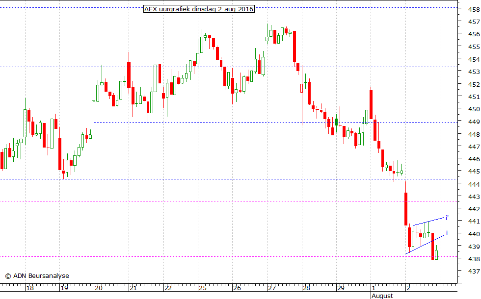 AEX uurgrafiek 020816