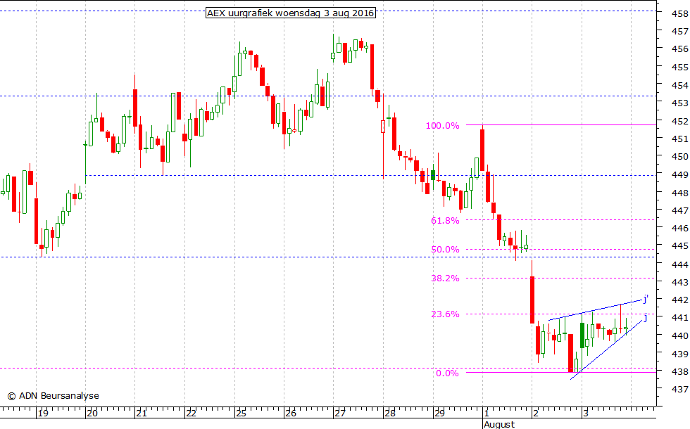 AEX uurgrafiek 030816