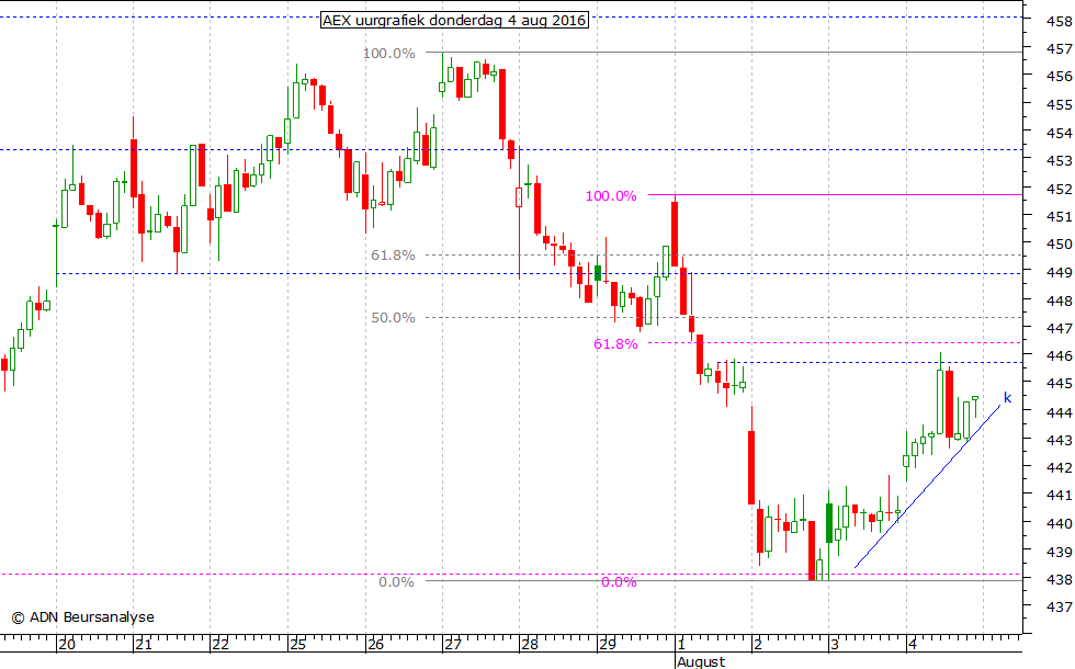 AEX uurgrafiek 040816