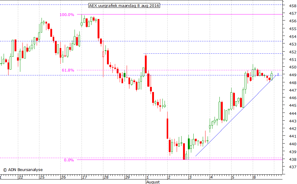 AEX uurgrafiek 080816