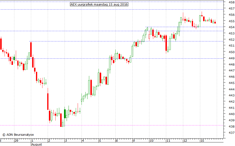 AEX uurgrafiek 150816