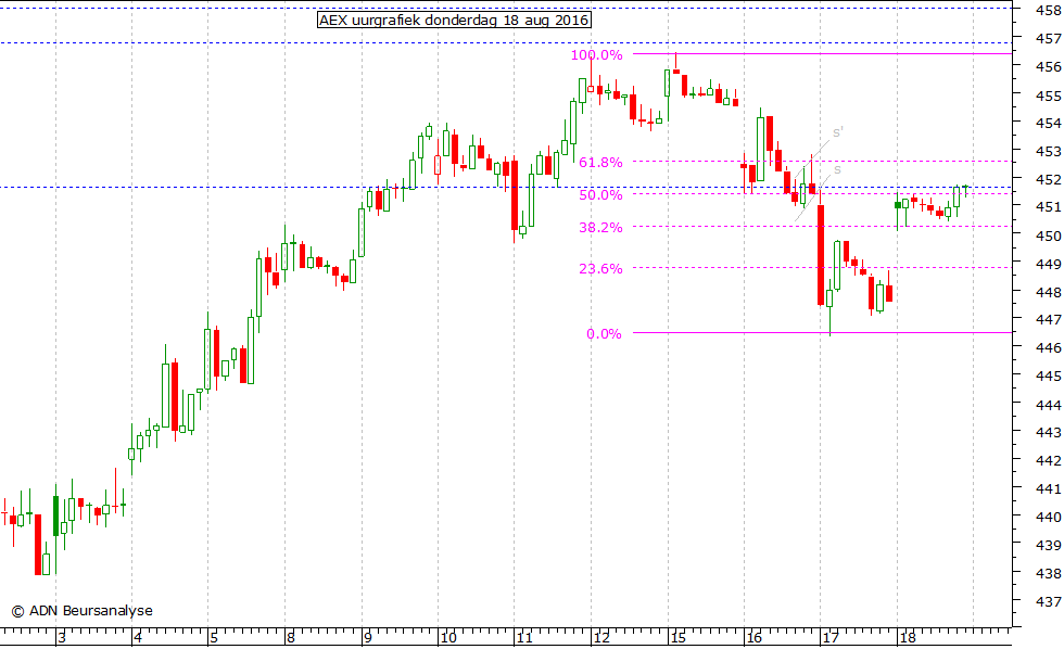 AEX uurgrafiek 180816