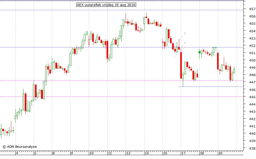 AEX uurgrafiek 190816