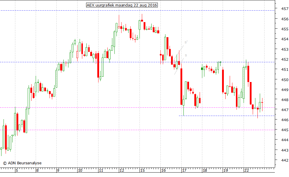 AEX uurgrafiek 220816