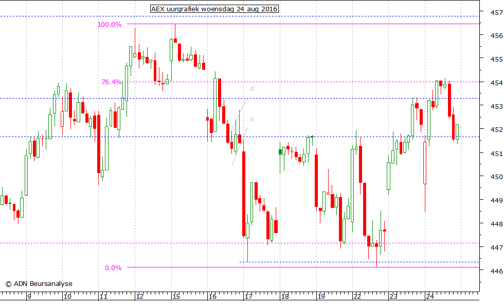 AEX uurgrafiek 240816