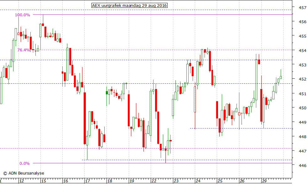 AEX uurgrafiek 290816