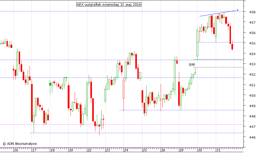 AEX uurgrafiek 310816