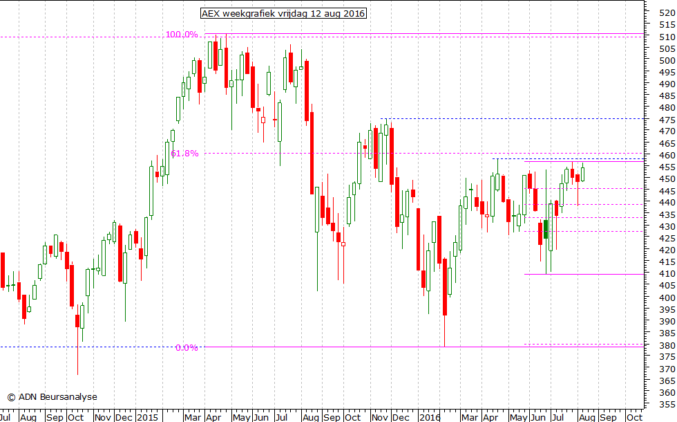 AEX weekgrafiek 120816