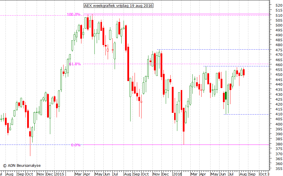 AEX weekgrafiek 190816