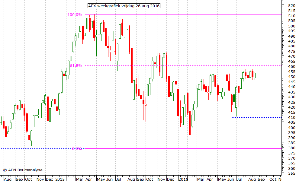 AEX weekgrafiek 260816