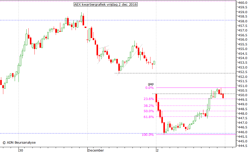 AEX kwartiergrafiek 021216