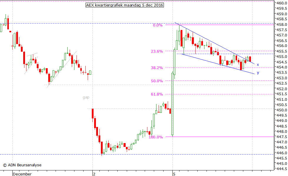 AEX kwartiergrafiek 051216