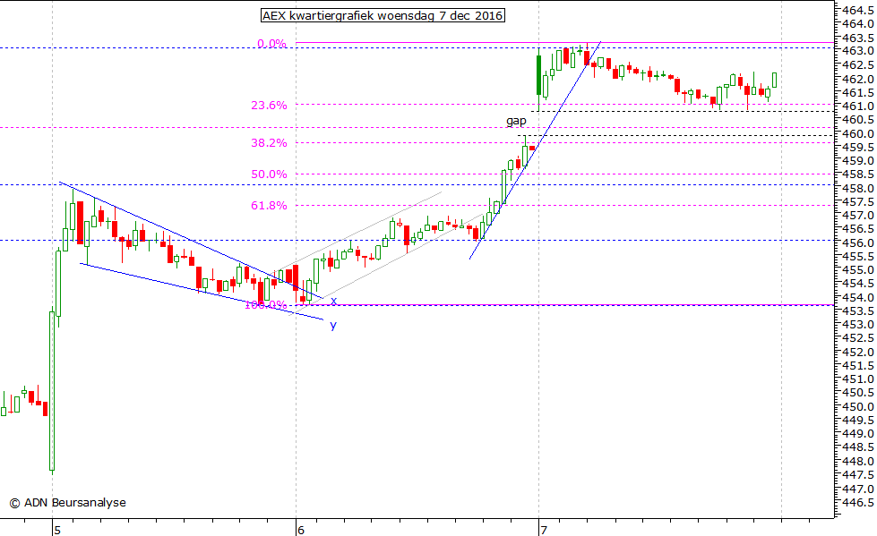 AEX kwartiergrafiek 071216