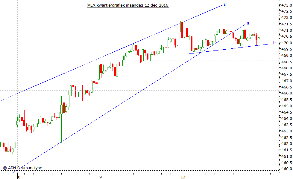 AEX kwartiergrafiek 121216