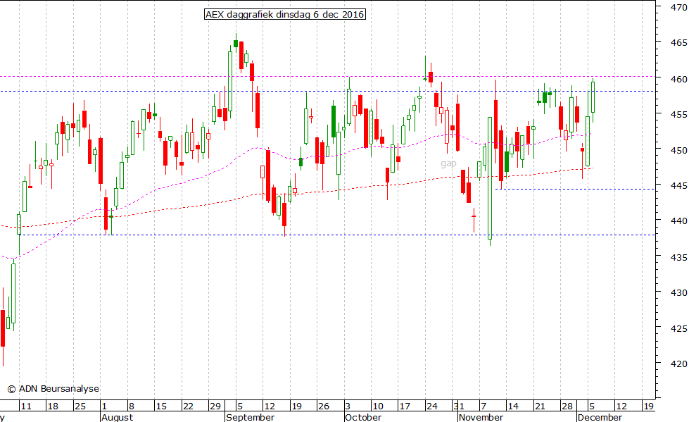 AEX daggrafiek 061216