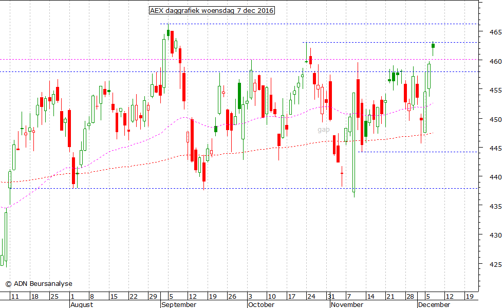 AEX daggrafiek 071216