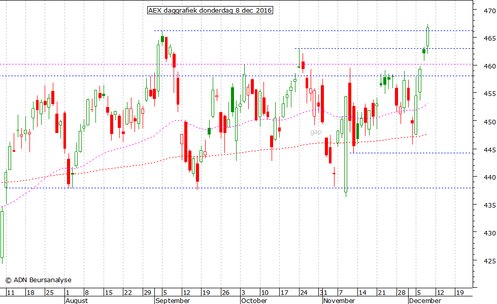 AEX daggrafiek 081216