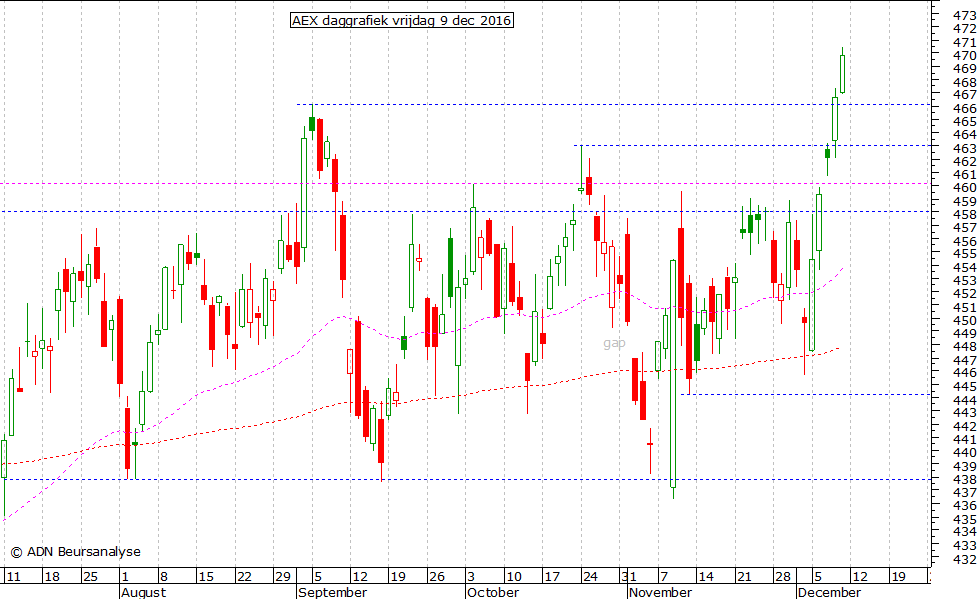 AEX daggrafiek 091216