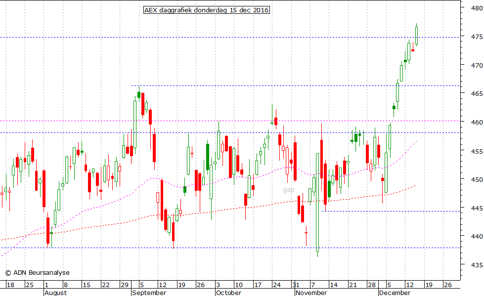 AEX daggrafiek 151216