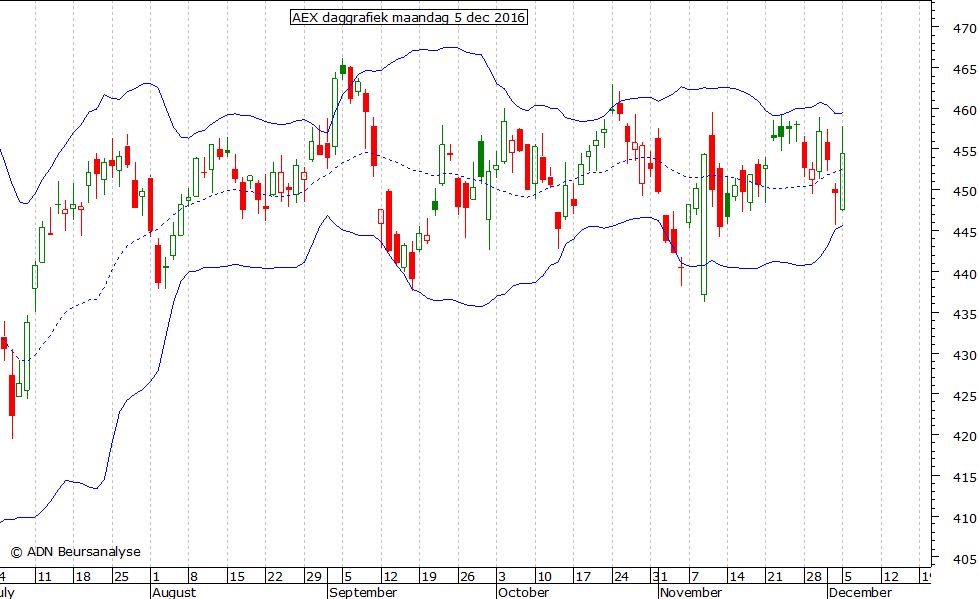 AEX daggrafiek BB 051216