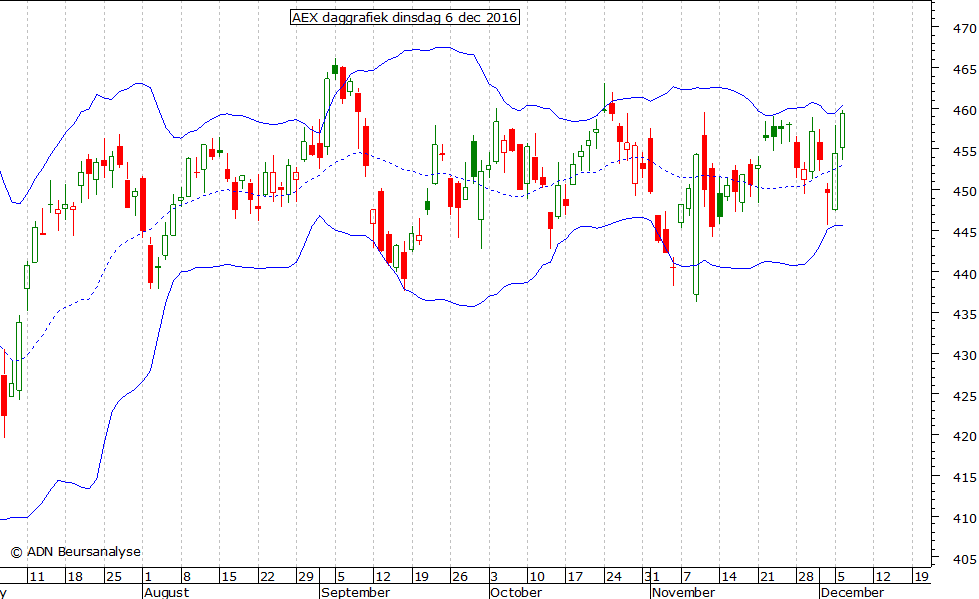 AEX daggrafiek BB 061216