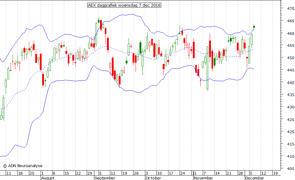 AEX daggrafiek BB 071216