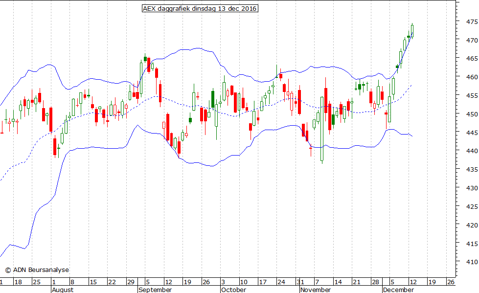 AEX daggrafiek 131216