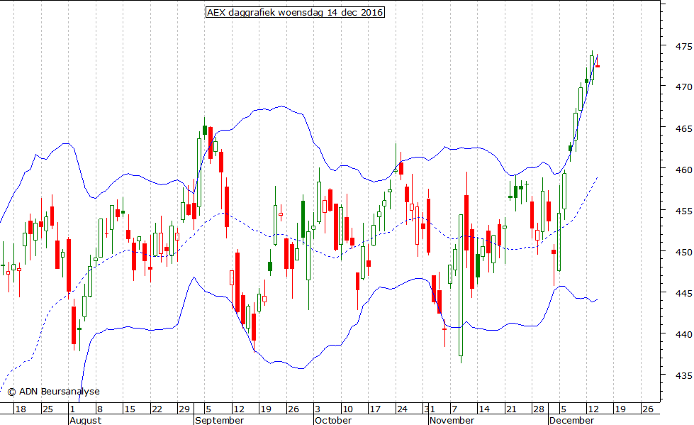 AEX daggrafiek BB 141216