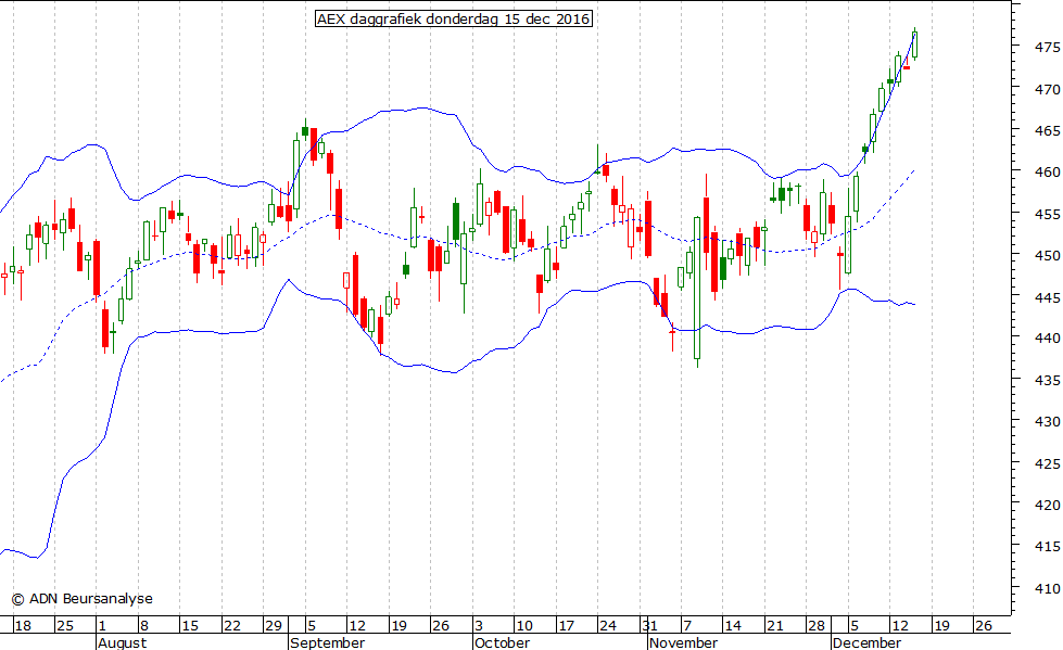 AEX daggrafiek BB 151216