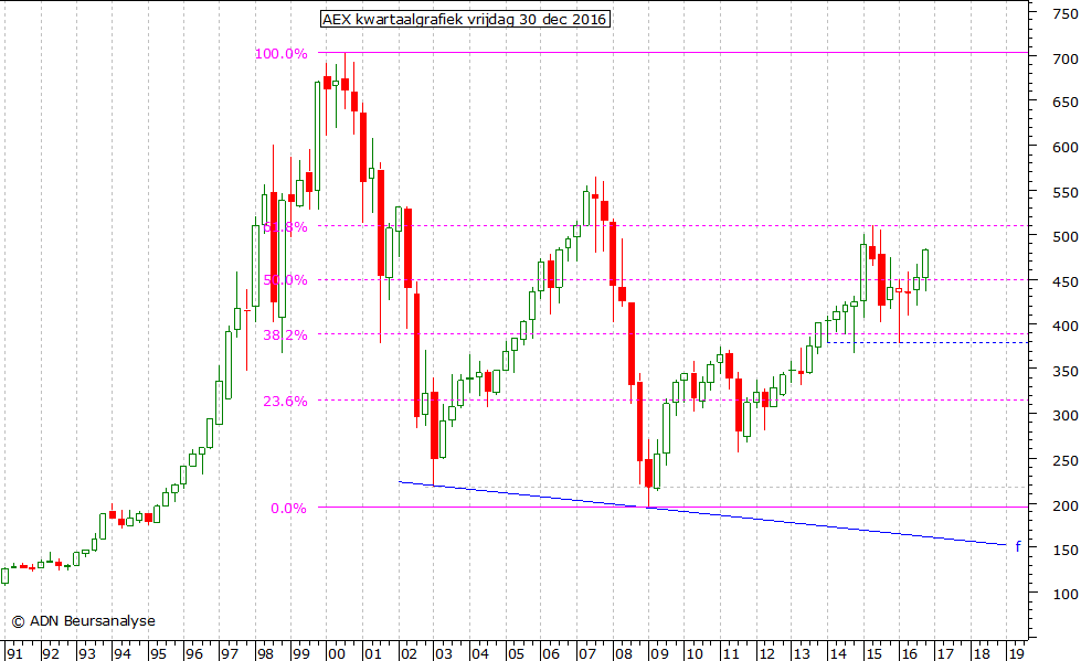 AEX kwartaalgrafiek 301216