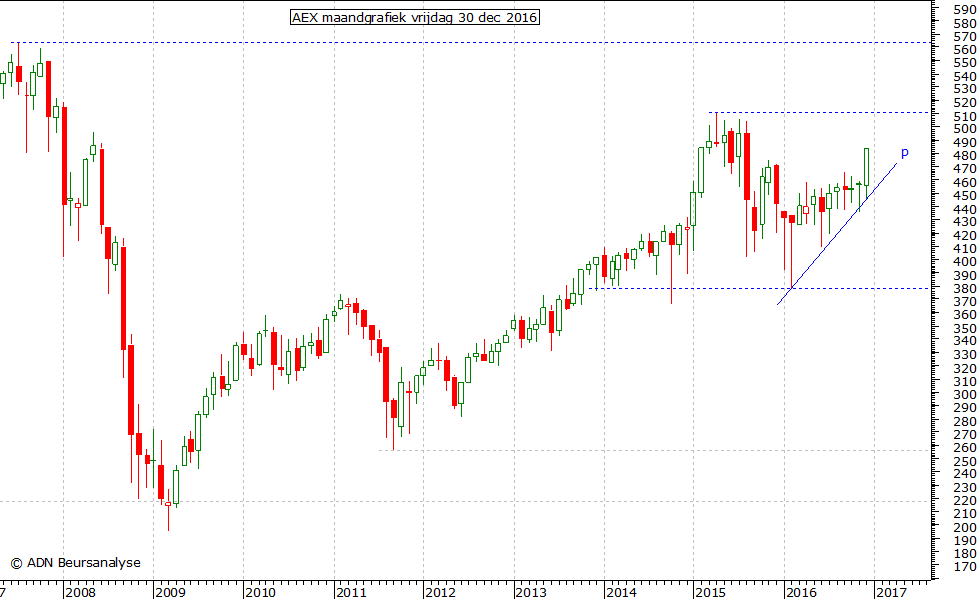 AEX maandgrafiek 301216