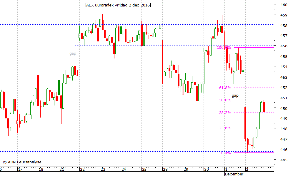 AEX uurgrafiek 021216