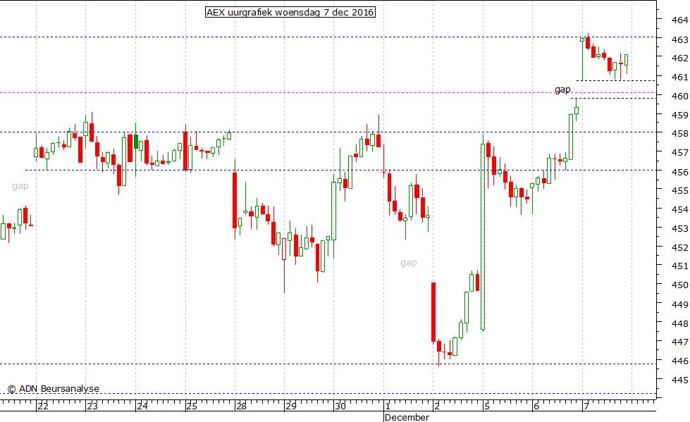 AEX uurgrafiek 071216