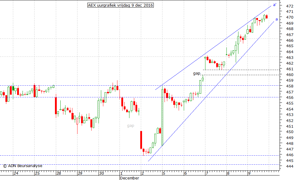 AEX uurgrafiek 091216