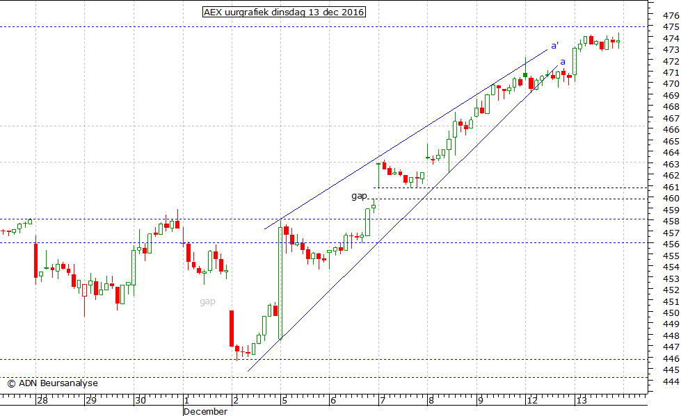 AEX uurgrafiek 131216