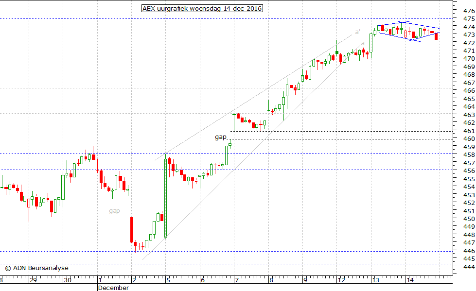 AEX uurgrafiek 141216